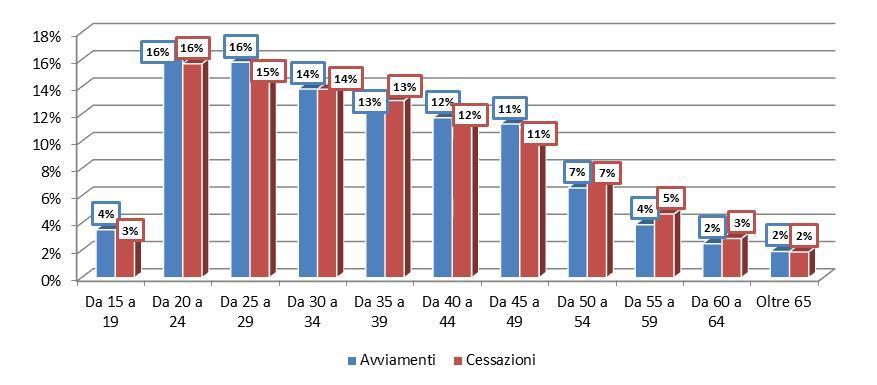 Provincia di Cremona - Analisi Circoscrizioni provinciali Figura 38 Andamento per mese degli eventi, Anno 2013 Analisi Eventi Avviamento e Cessazione Avviamenti e Cessazioni per caratteristiche