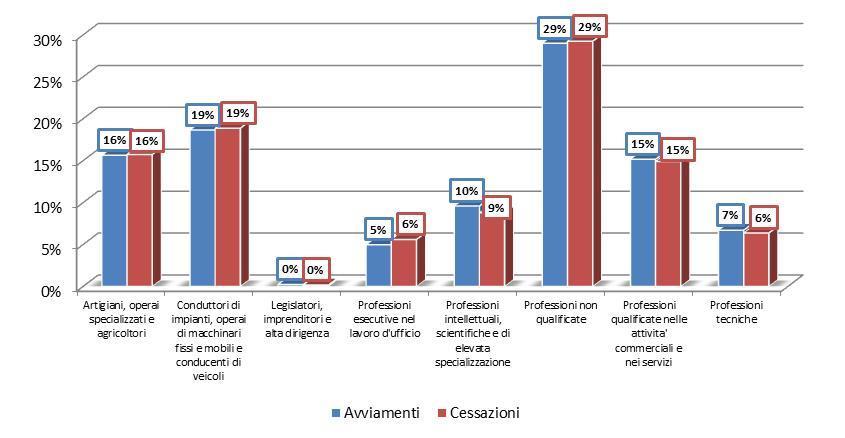 Provincia di Cremona - Analisi Circoscrizioni provinciali Figura 42 - Avviamenti e Cessazioni per professione, Anno 2013 Analizzando gli avviamenti per livello di skill, si osserva per la