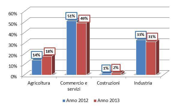 Provincia di Cremona - Analisi Circoscrizioni provinciali Al contrario per Agricoltura e Costruzioni la quota di avviamenti aumenta, in particolar modo per il primo settore passando dal 14% al 18%.