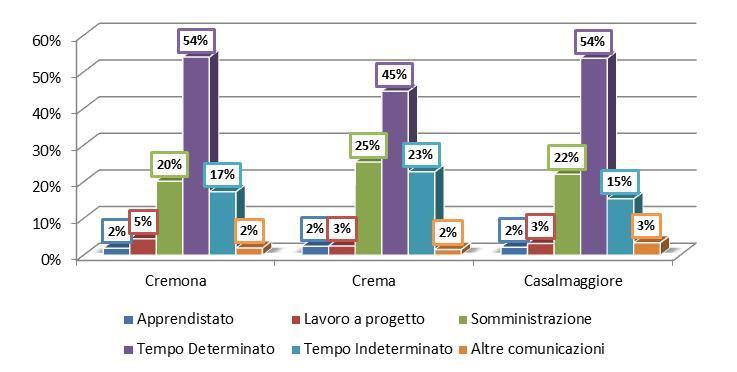 Provincia di Cremona - Analisi Circoscrizioni provinciali Le circoscrizioni a confronto In questa sezione viene fornito un confronto tra le tre circoscrizioni provinciali lungo alcune dimensioni