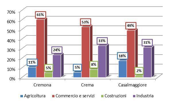 Provincia di Cremona - Analisi Circoscrizioni provinciali segue con il 53% la circoscrizione di Crema e con il 49% la circoscrizione di Casalmaggiore; Costruzioni: la quota maggiore di avviamenti si