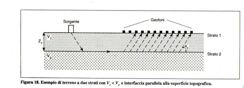 2. SISMICA A RIFRAZIONE Le indagini geofisiche eseguite con l impiego di prospezioni sismiche a rifrazione, consistono fondamentalmente nel trasmettere nel terreno un impulso elastico, ed attraverso