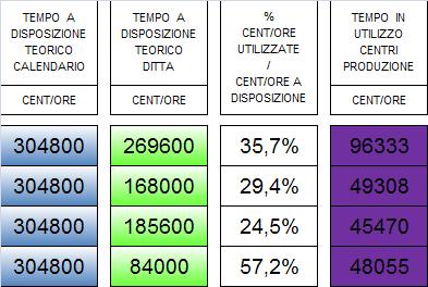 Sempre in base al Numero di Turni Imposti dalla Ditta, per ogni Centro, nel periodo fissato, abbiamo avuto a disposizione rispettivamente, per : Centro 1=269600 ch, Centro