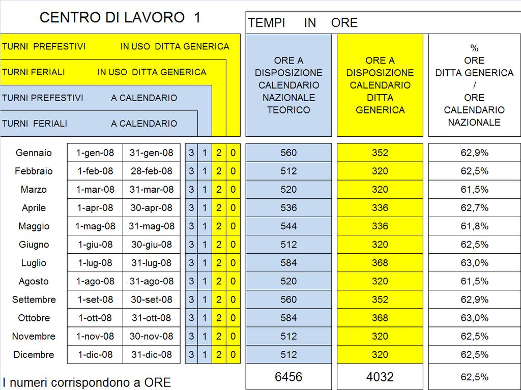 Questa parte ingrandita ricorda che ogni Dato o Numero in Lavoro considerato è stato raccolto nel periodo interessato, visualizzabile nella parte di tabella colorata di giallo.