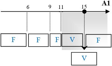 Supponiamo che in B1 sia scritta la seguente funzione: Condizioni 000-A2206 =E(O(A1<6;A1>9);E(A1<=15;A1>11)) Si indichino i valori VERO (V) o FALSO (F) che appaiono in corrispondenza degli intervalli