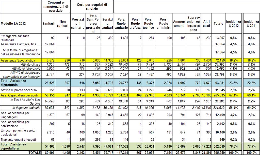 Riguardo inoltre la gestione finanziaria, la stessa ha inciso positivamente sul risultato (costi in calo rispetto al 2011 per euro 0,236 ml.