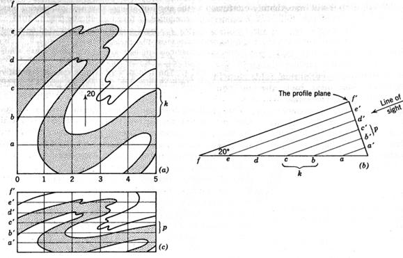Analisi cartografica delle pieghe Costruzione grafica di un Profilo geologico di una piega cilindrica esposta su un terreno piatto 1.