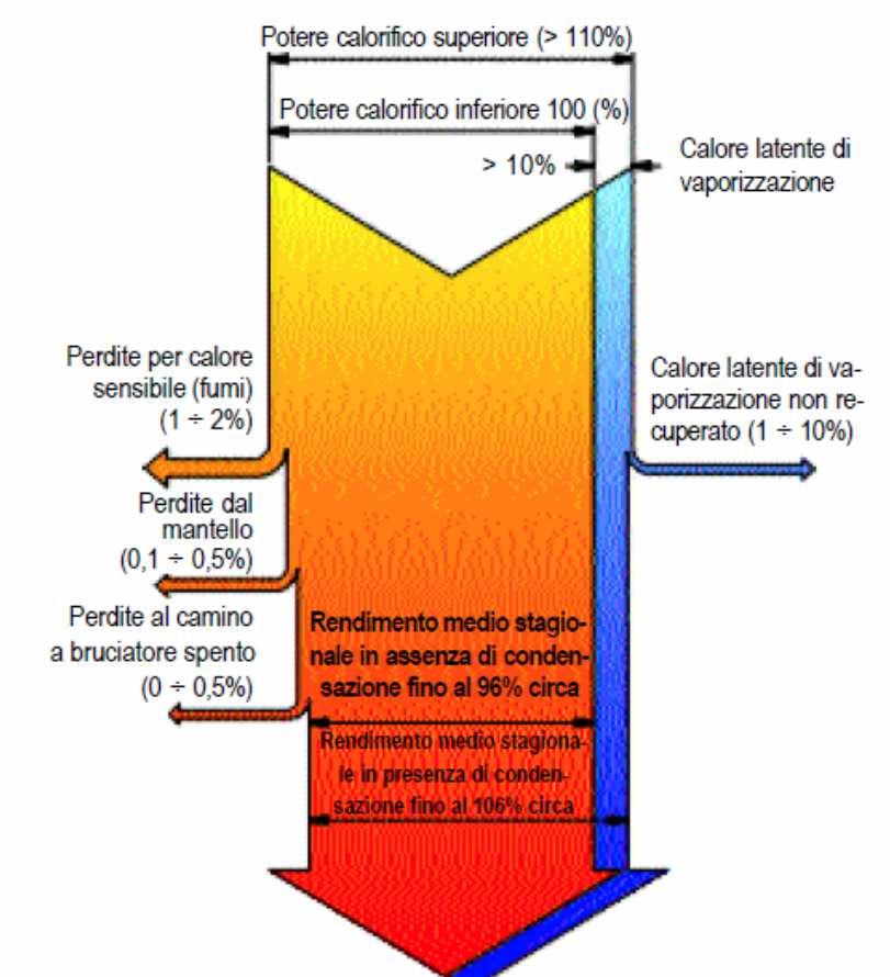 Il grafico riportato in alto descrive le curve di rendimento di quattro differenti tipologie di generatori di calore evidenziando: da un lato i maggiori livelli di efficienza, superiori al 100 %, di