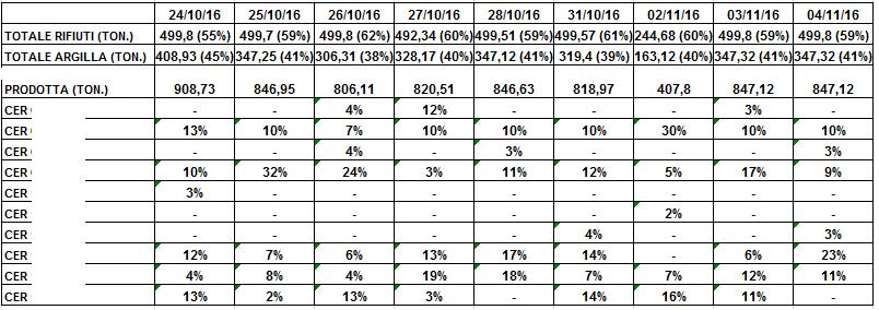 IDENTIFICARE I COMPONENTI : I PER VERIFICARE LA CONDIZIONE DELL'ESENZIONE II PER COMPILARE LA SDS PRIME ANALISI SUL PRODOTTO XYZ (n.