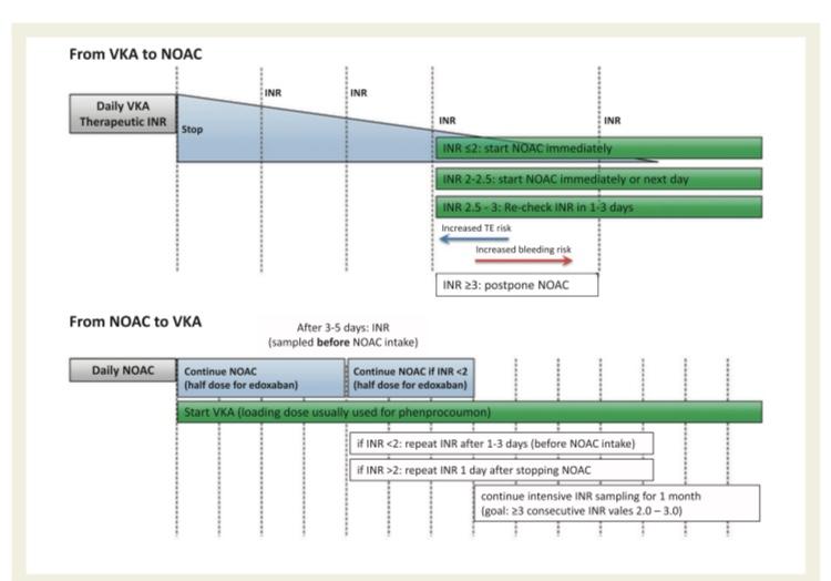 NAO à TAO ü Come gestire lo switch Utilizzo combinato NAO+TAO fino ad avere 3 misurazioni consecutive della coagulazione che mostrino INR compreso tra 2 e 3.