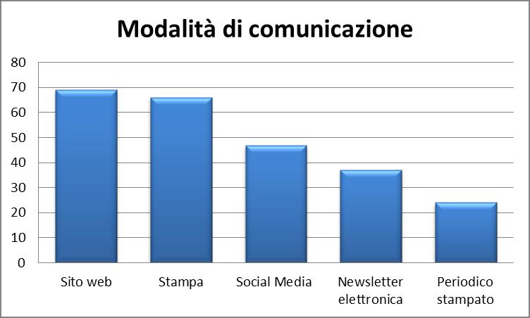 ATTIVITÁ NEI CONFRONTI DELLA CITTADINANZA Promuovere la cultura delle cure palliative è percepito come una delle mission delle organizzazioni, anche se in molti casi la presenza di operatori addetti