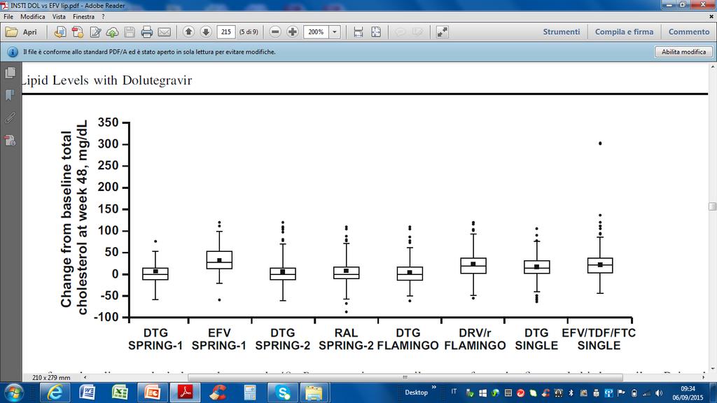 Changes from baseline total cholesterol at week 48 in Treatment-Naive,HIV-1