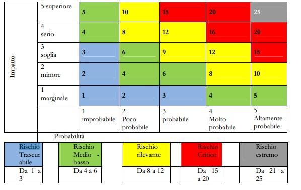 FIGURA 10 MATRICE DEI RISCHI: LA RELAZIONE TRA LE DUE COMPONENENTI: PROBABILITÀ ED IMPATTO La metodologia per la valutazione delle aree di rischio come sopra descritta corrisponde a quanto indicato