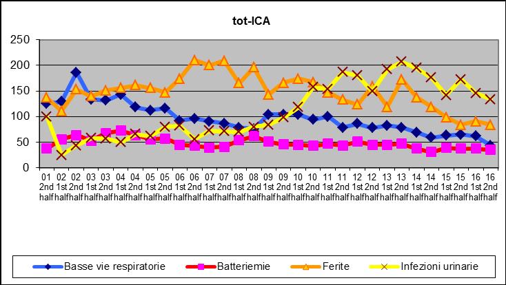 Pagina 10 di 40 Note. I possibili eventi ICA del trascorso semestre (4 tipi principali, escludendo le diarree da C.