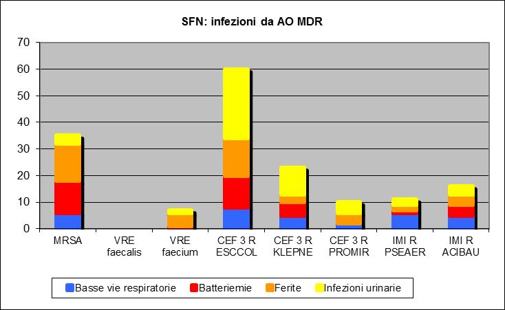 Pagina 26 di 40 Alert organism-multi RESISTENTI per sito di infezione: GLOBALE OSPEDALE 24-2016 (n.