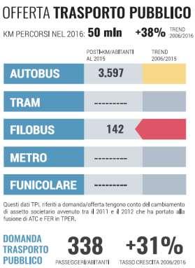 Il trasporto collettivo dal 2006 al 2015 Il TPL cresce di più a Torino, a Bologna, Milano, Firenze, Mestre, Bari.