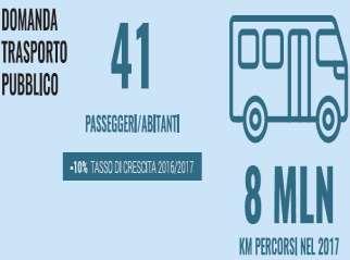 2016/2017: l uso del trasporto pubblico Cresce uso del TPL a Torino, Bologna >> e Cagliari