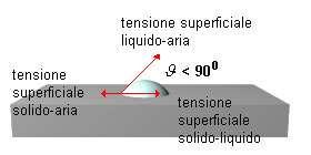 Consideriamo una goccia di liquido depositata su una superficie solida.