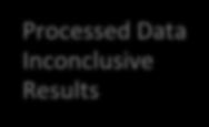 Processed Data Inconclusive Results Processed Data