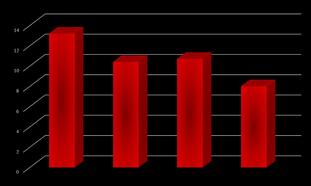 Mortalità (%) 13,2 ASA riduce mortalità ad