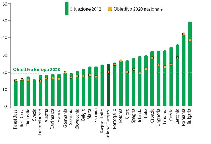 Persone a rischio povertà ed esclusione