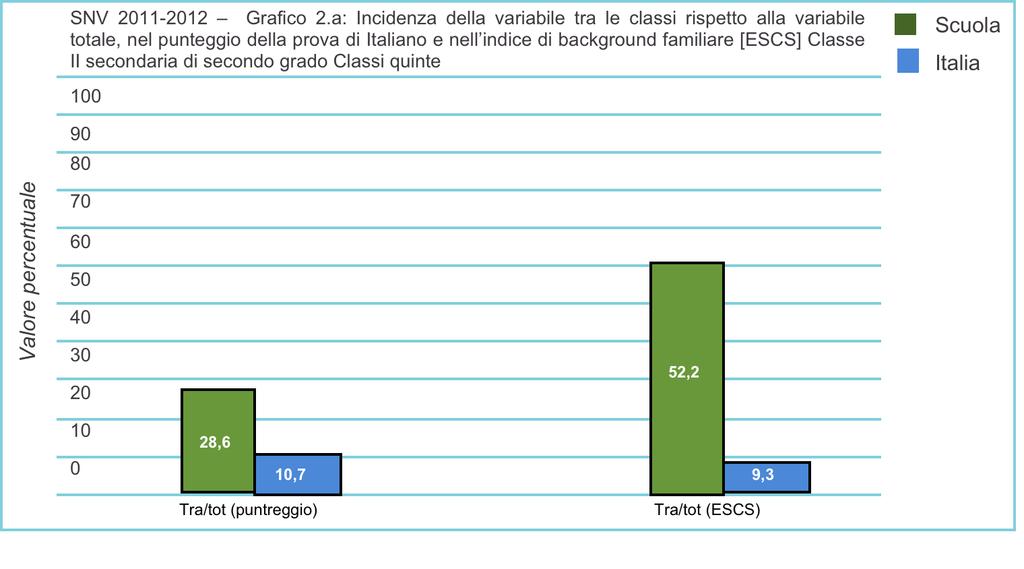 Esempio di alta variabilità tra classi in Italiano ESCS Fra le classi La variabilità dei punteggi fra le classi è alta quasi il doppio del dato