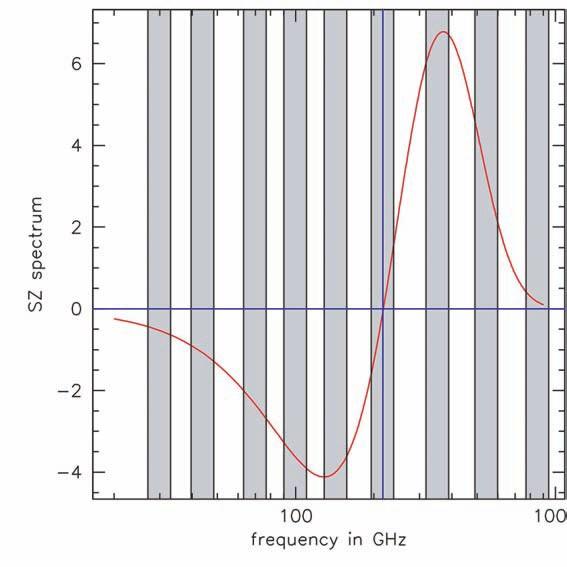 Ammassi di galassie (effetto SZ) Gli ammassi di galassie sono immersi in un gas rarefatto ad altissima temperatura (milioni di gradi) I fotoni del fondo cosmico