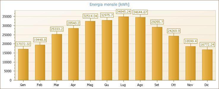Fig. 3: Energia mensile prodotta