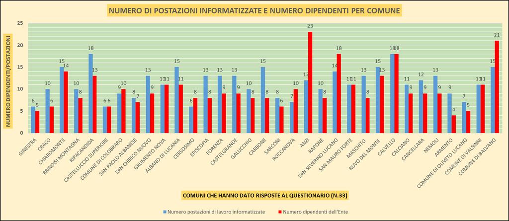 Grafico 2. Numero di postazioni informatizzate su numero dipendenti. Il grafico sottostante (Grafico 3.) evidenzia ancora meglio questo aspetto.