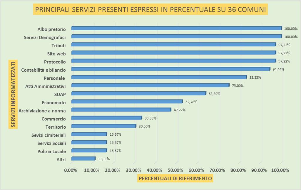 La quasi totalità dei comuni gestisce in modo automatizzato l albo pretorio (100%), i servizi demografici (100%), i tributi (97,22%), il protocollo (97,22%), il sito web (97,22%), contabilità e