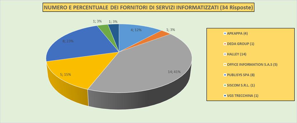 Grafico 6. Principali fornitori di servizi informatizzati. Viene riportato il numero dei comuni che ciascun fornitore serve e la relativa percentuale.