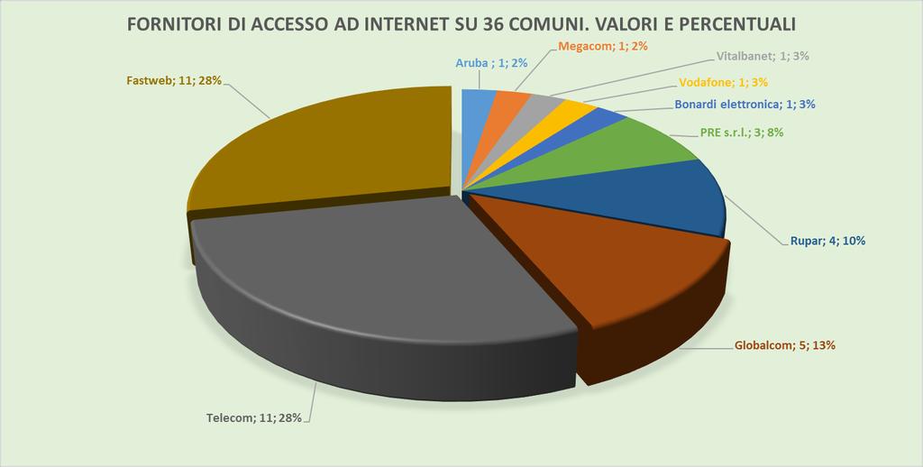 Molti comuni hanno anche più di un fornitore per l accesso alla rete. Il grafico sottostante (Grafico 7.) riporta i fornitori di servizi di connettività.