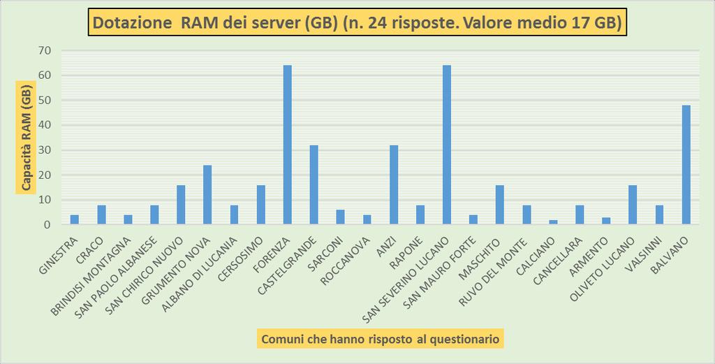 attualmente utilizzate e stimare il fabbisogno in un ambiente virtuale su cui far