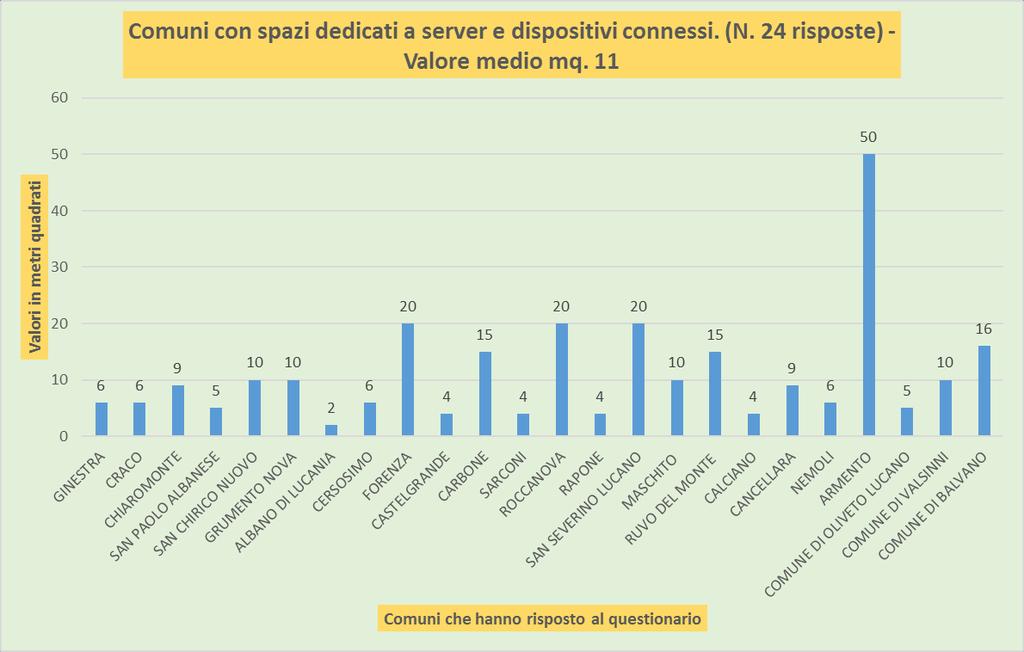 per lo scopo e che saranno oggetto di consolidamento. Grafico 13. Spazio attualmente utilizzato per i data center.