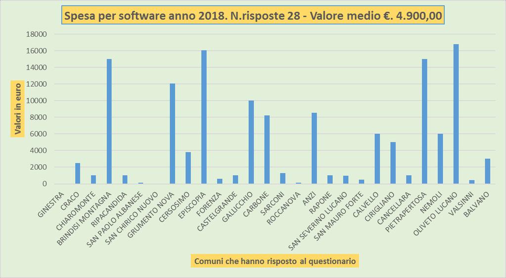 comunali sul datacenter regionale. Grafico 14.