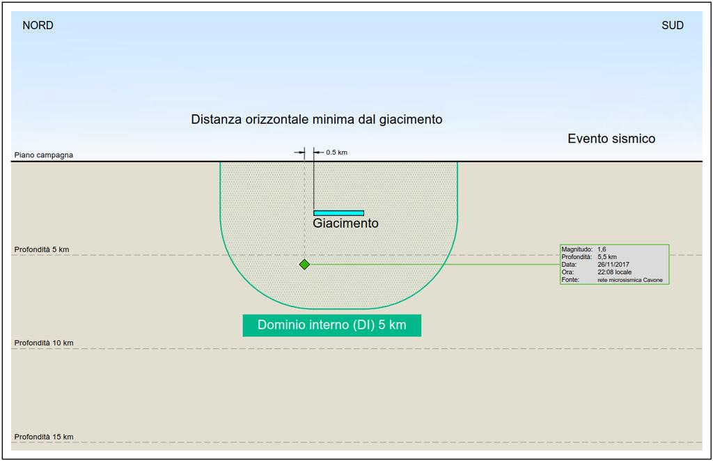 Figura 2 - Sezioni schematiche tracciate in direzione Ovest-Est (sopra) e Nord-Sud (sotto) riportante l