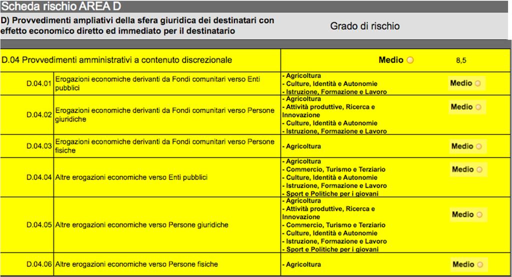 Alcuni sotto processi dell Area C saranno analizzati e valutati nel corso del 2016 e pertanto si considerano inclusi anche i seguenti: nulla osta; abilitazione; accreditamenti; iscrizioni ad albi,