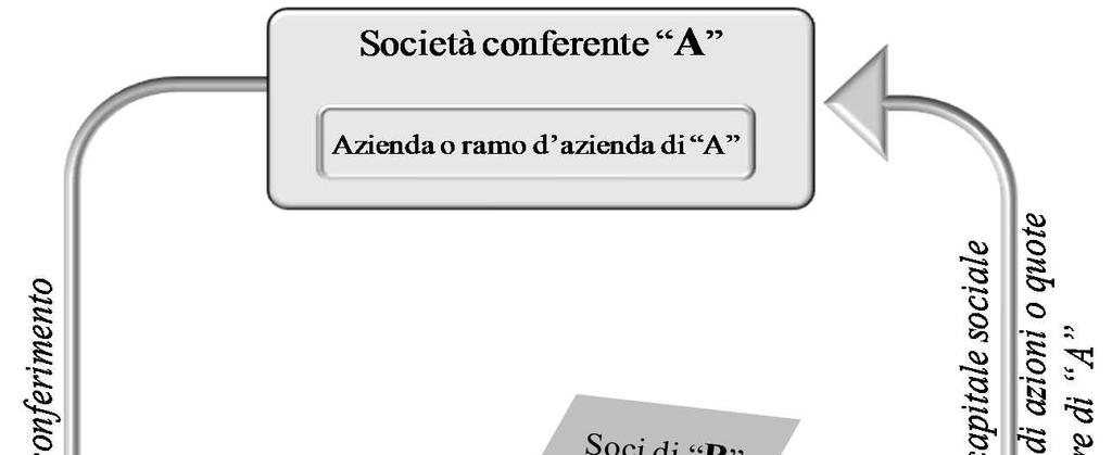 Il conferimento quale strumento di concentrazione aziendale presenza di valutazioni ulteriori