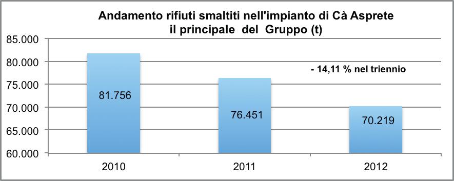 smaltiti nel 2011. Il buon risultato è dovuto, oltre che alla chiusura della discarica di Ca Mascio, al forte aumento della raccolta differenziata.