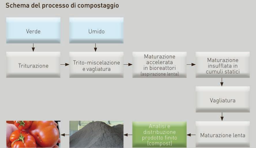 Impianto di compostaggio di Cà Lucio di Urbino L impianto di compostaggio dei rifiuti organici biodegradabili provenienti dalla raccolta differenziata è situato nel Comune di Urbino, nella zona