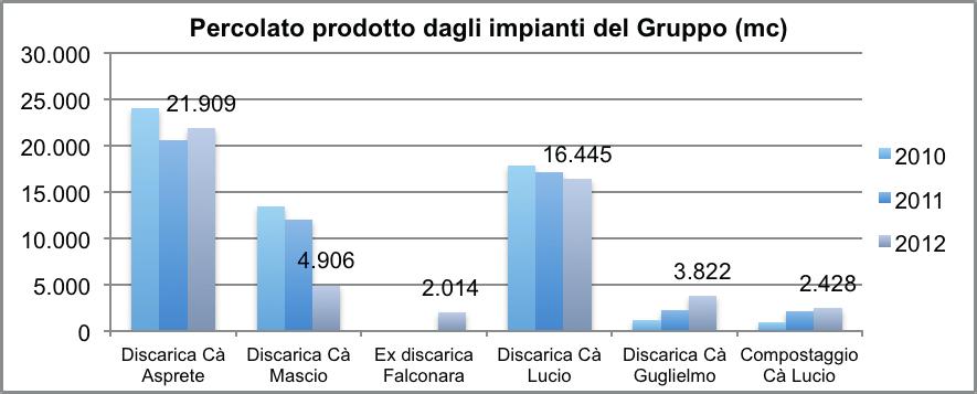 Percolato prodotto e smaltito dagli impianti del Gruppo (m#) 2010 2011 2012 (1) Var % 2011-2012 Discarica Cà Asprete 24.010 20.598 21.909 6% Ex Discarica Cà Mascio 13.404 11.