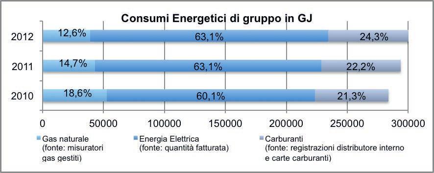 Il dato assoluto dell andamento dei consumi energetici di MMS registra un aumento di circa il 6% rispetto al 2011, dovuti principalmente all aumento del territorio servito (Area Provincia di Ancona).