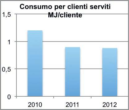 Tale dato non comprende l utilizzo di energia per il servizio Calore poiché parziale nell anno in esame.