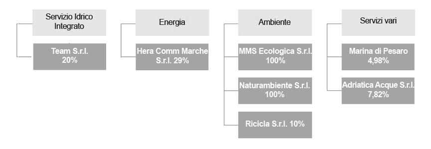 Ambientali 2010 2011 2012 Consumo di risorse energetiche (GJ) (escluso servizio 283.813 293.335 309.786 calore) CO2 equivalente (t) 58.965 55.208 61.588 Rifiuti prodotti (t) 70.646 68.388 61.