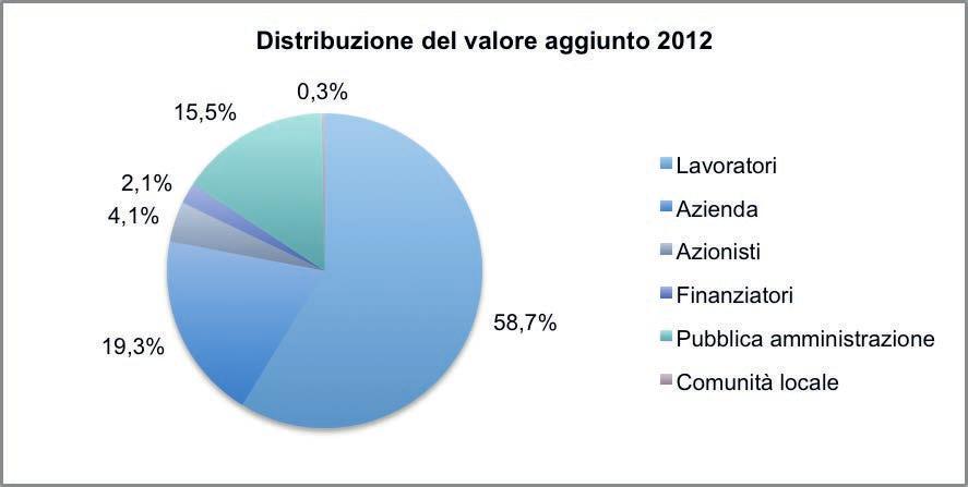 Infine, alla comunità locale, trasferito mediante sponsorizzazioni di eventi con valenza culturale e sociale sono riservati circa 0,13 milioni di euro, circa lo 0,3% del Valore Aggiunto.