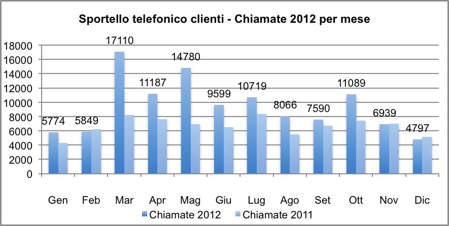 Sportello telefonico clienti Dal 15 settembre 2011 è attivo il numero verde clienti 800 600 999, gratuito sia da rete fissa che da cellulare.