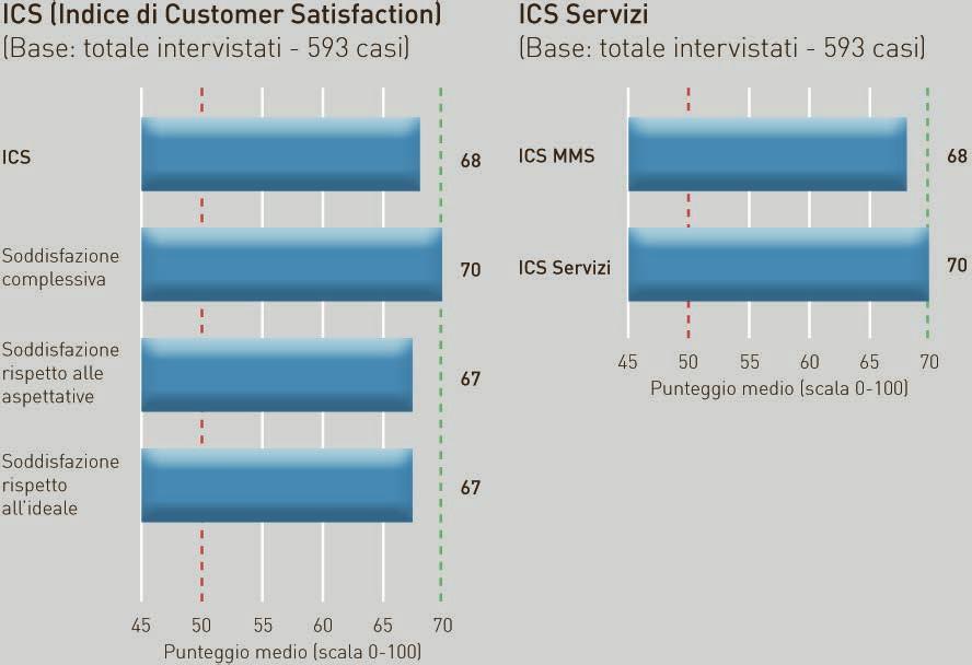 La metodologia dell indagine sulla soddisfazione dei clienti L indagine di Customer Satisfaction valuta la qualità dei servizi offerti e la soddisfazione dei nostri clienti rispetto a MMS nel suo