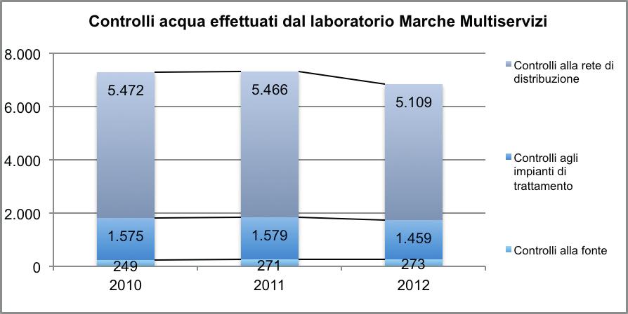 Nel corso del 2012, è stato consuntivato un lieve decremento delle analisi e del numero dei parametri monitorati.