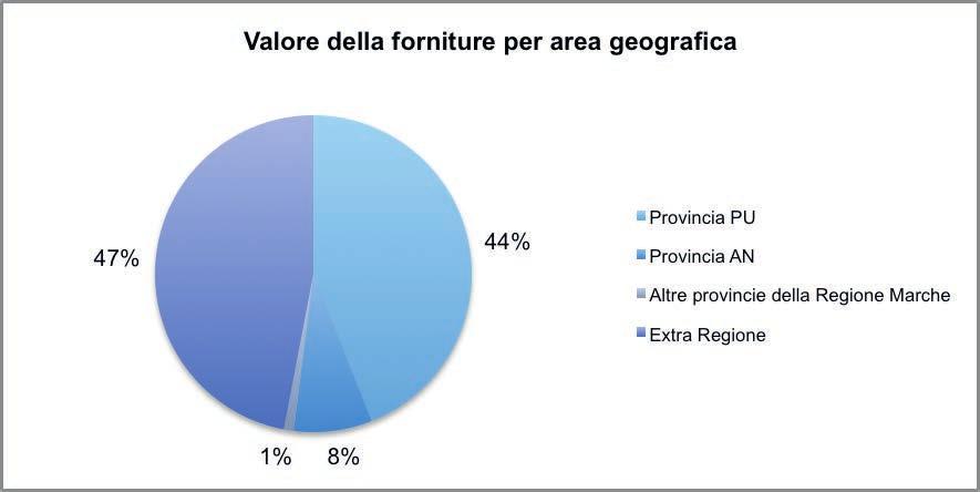 Provincia AN 3% 8% Altre provincie della