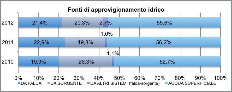 Acquedotto civile - acqua immessa in rete (milioni di mc.